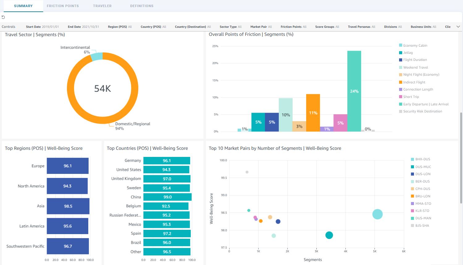 Advito Traveler Wellbeing Dashboard