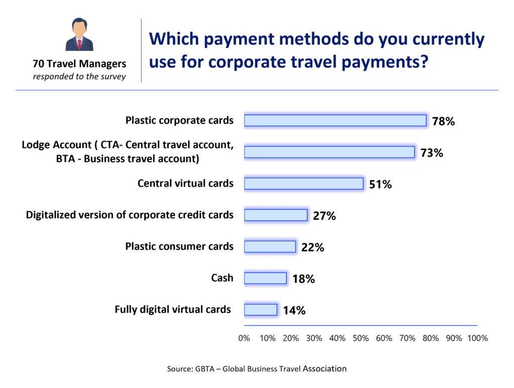 Which payment methods do you currently use for corporate travel payments?