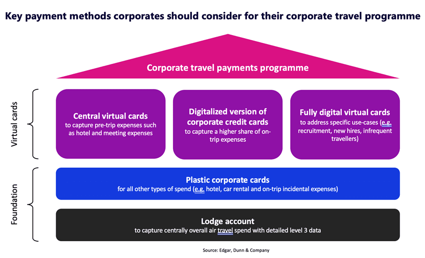 Key payment methods corporates should consider for their corporate travel program