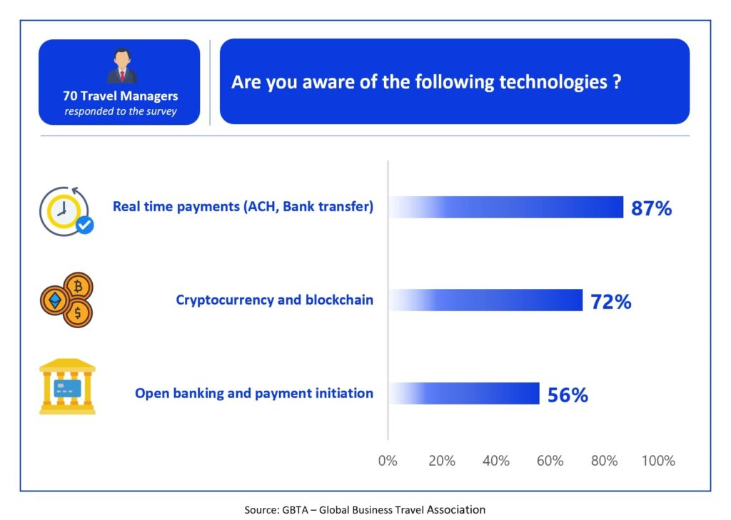 Are you aware of the following payment technologies