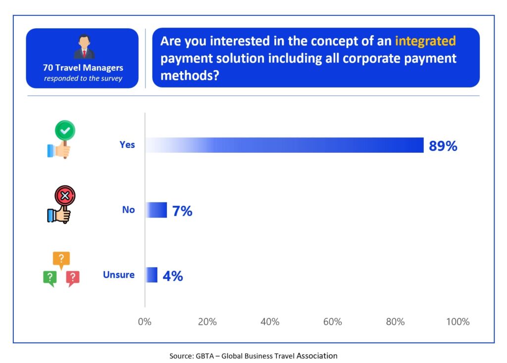 Are you interested in the concept of an integrated payment solution including all corporate payment methods