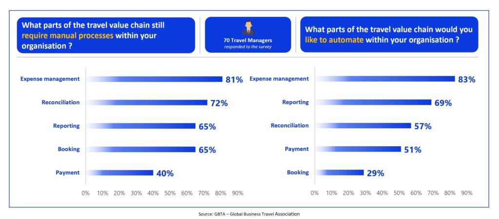 What parts of the travel value chain still require manual processes.like to automate within your organisation