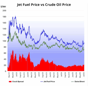 Jet fuel vs crude oil price