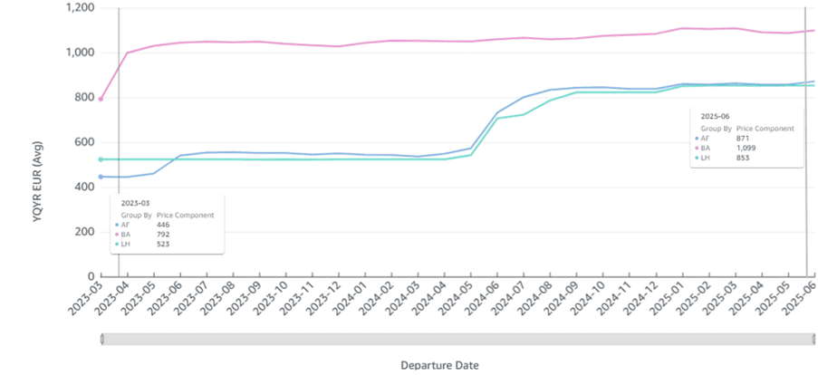 Looking to better manage your travel spend? Oil price down, Airfare surcharges up