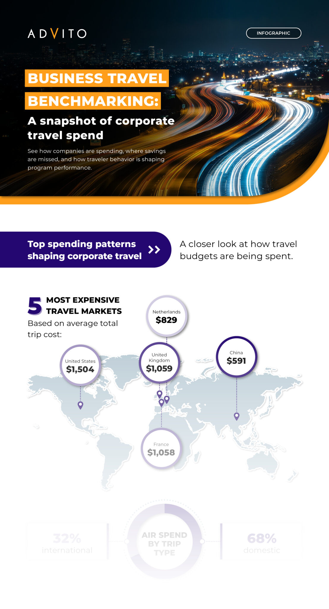 Business travel benchmarking: A snapshot of corporate travel spend