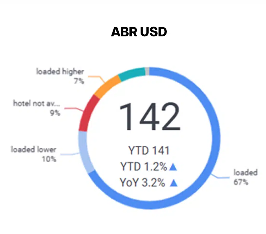 Get access to on-demand data visualizations including market-rate and rate availability audits