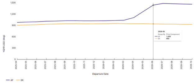 Air Fare Predictor Insight: YQ/YR evolution on market CDG to DXB in business cabin with Emirates and Air France. Air Fare Predictor Insight: YQ/YR evolution on market CDG to DXB in business cabin with Emirates and Air France.