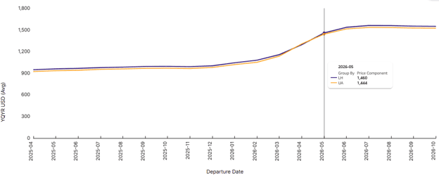 Air Fare Predictor Insight: YQ/YR evolution on market FRA to SFO, business cabin Air Fare Predictor Insight: YQ/YR evolution on market FRA to SFO, business cabin