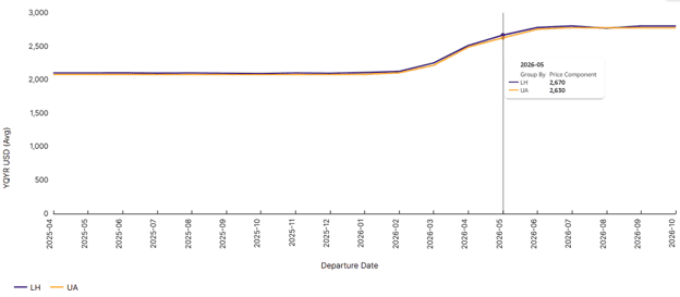 Air Fare Predictor Insight: YQ/YR evolution on market SFO to FRA, business cabin Air Fare Predictor Insight: YQ/YR evolution on market SFO to FRA, business cabin