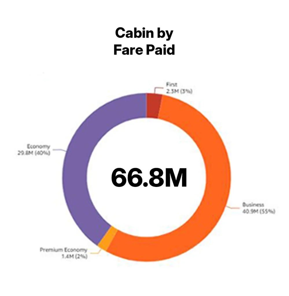 Spot program inefficiencies with a full view of corporate travel spend