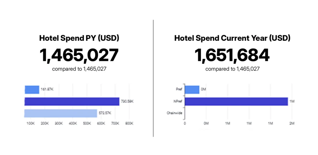 Drive savings beyond sourcing in your hotel program with advanced analytics