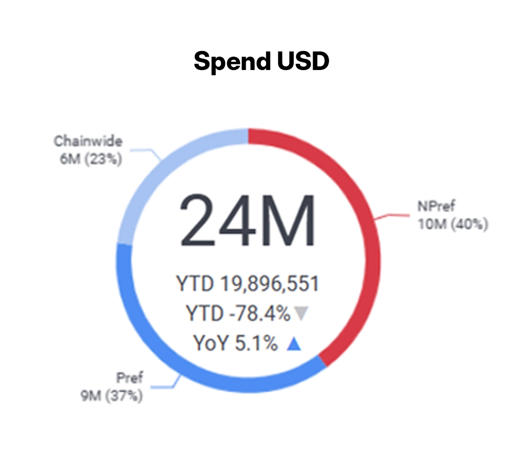 Connect your travel investment to business outcomes