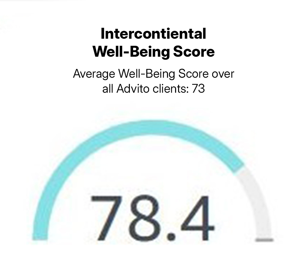 Our wellbeing intelligence provides visibility into the key friction points travelers face.
