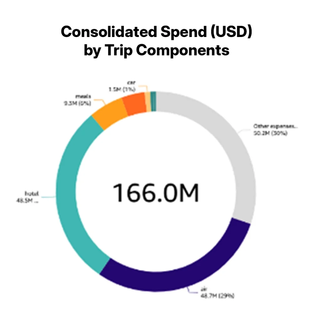 Spot travel program inefficiencies