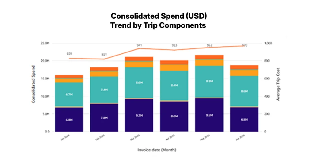 Consolidated travel spend trend by trip