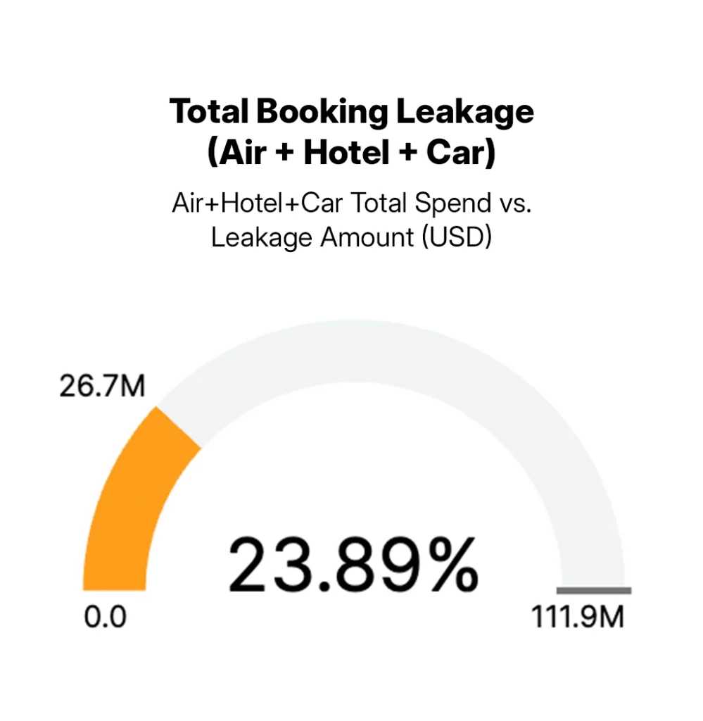 Uncover hidden costs with Total Trip Insights.