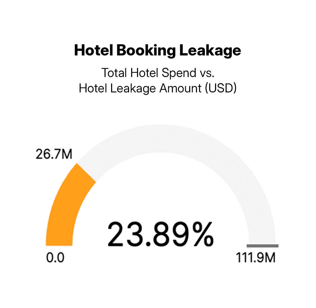 Spot program inefficiencies with advanced data visualization