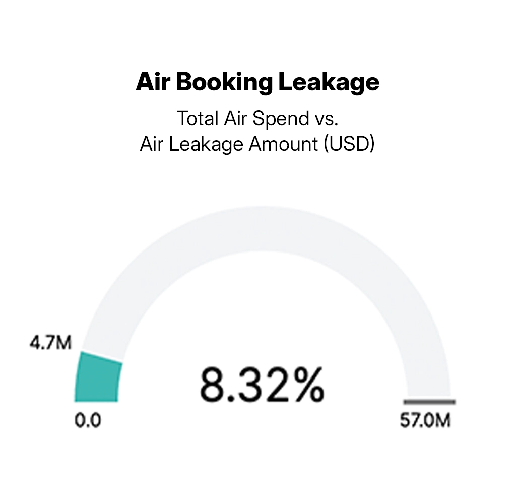 Total Trip Insights transforms complex travel data into intuitive, interactive dashboards that make it easy to analyze performance, uncover trends, and answer key business questions.